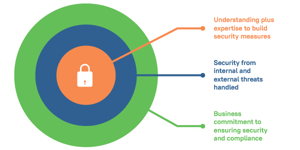 Five data security policies Infographic