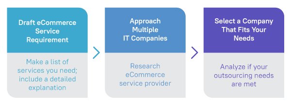 eCommerce outsourcing process