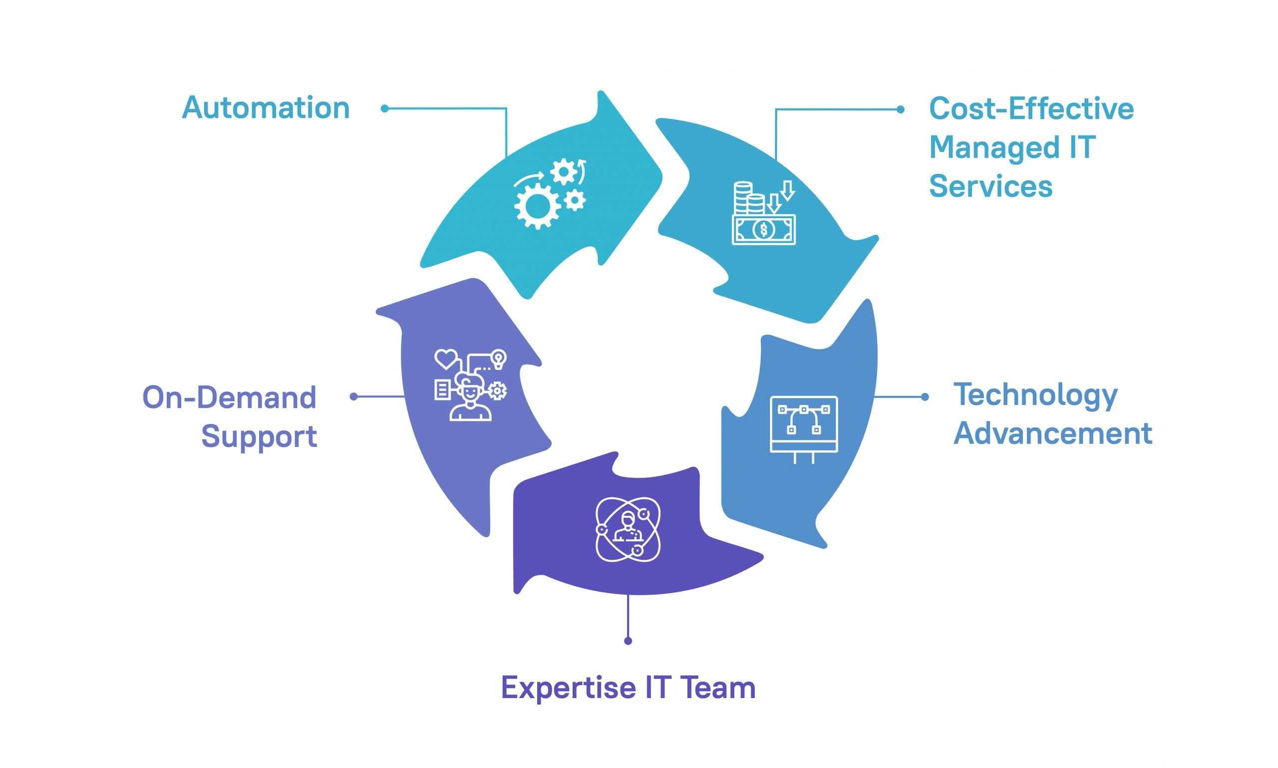 Who Needs IT Managed Services Infographic