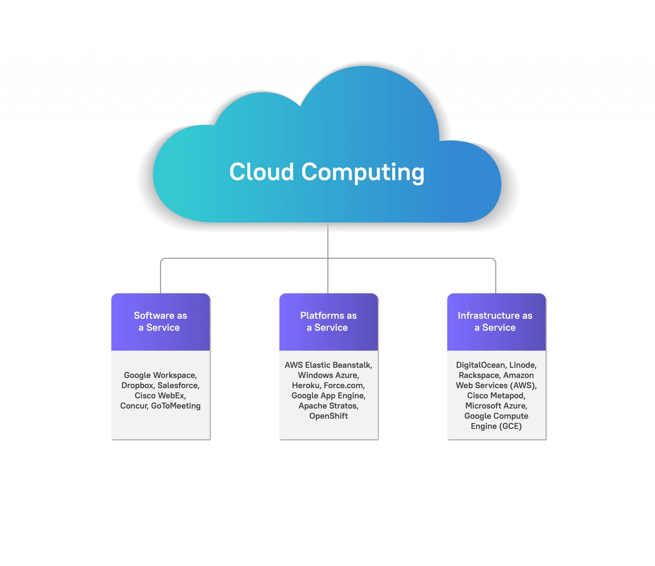 Cloud Computing Services