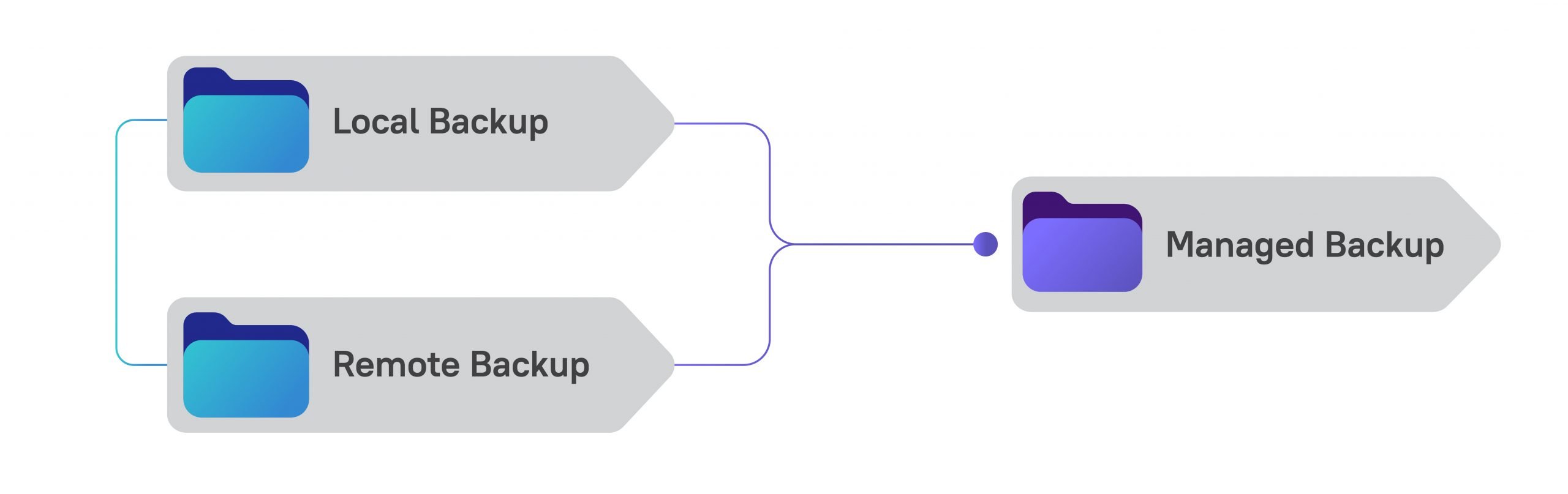 Managed Backup Services Infographics