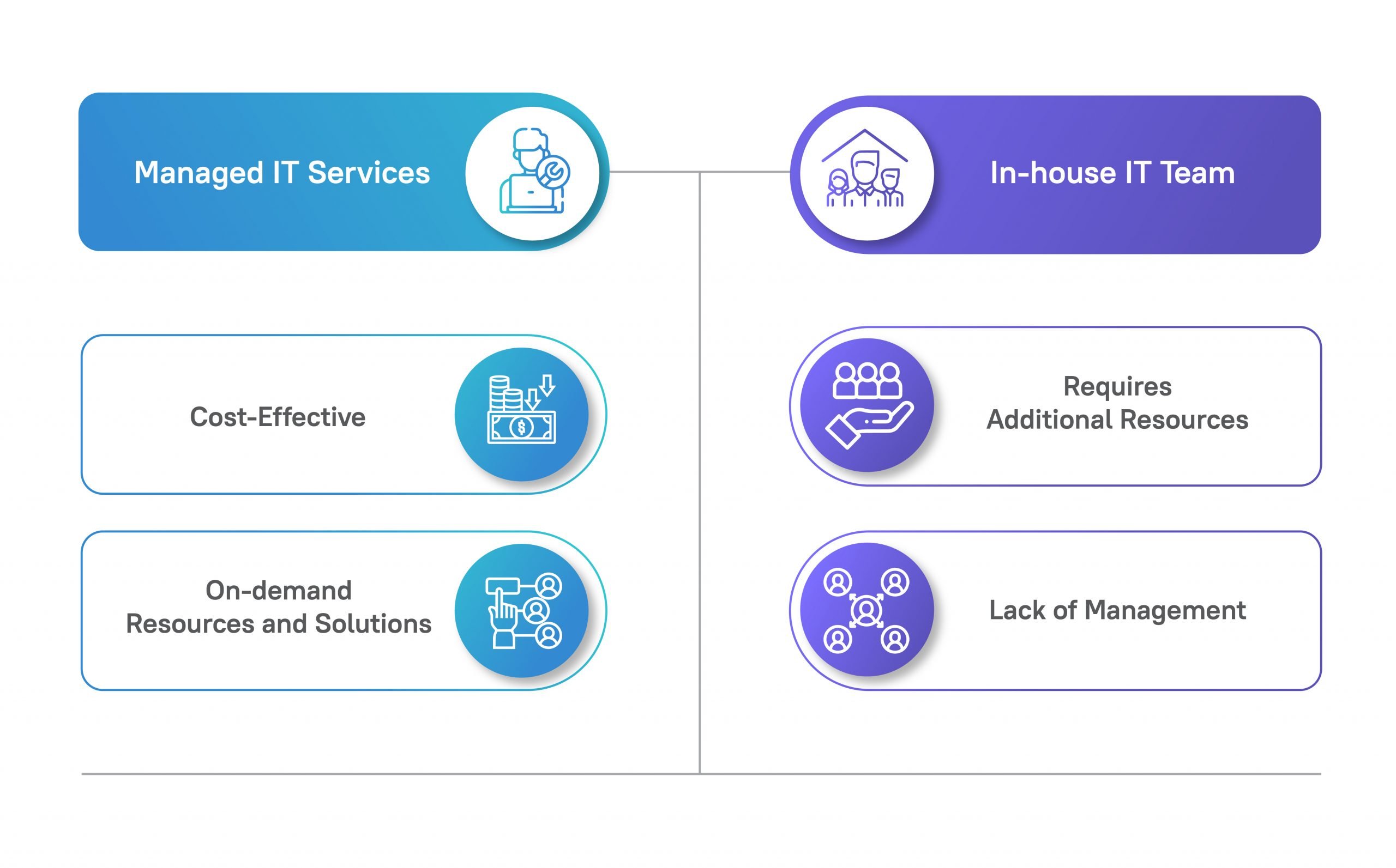 Managed IT Services vs In-house IT Team