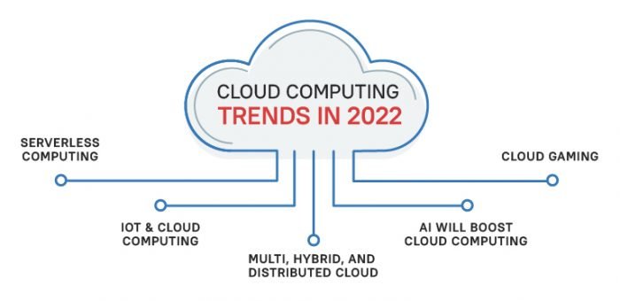 Cloud Computing Trends 2022