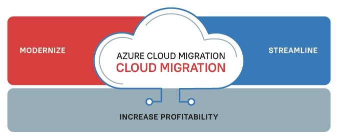 Migrate and Modernize With Azure Cloud