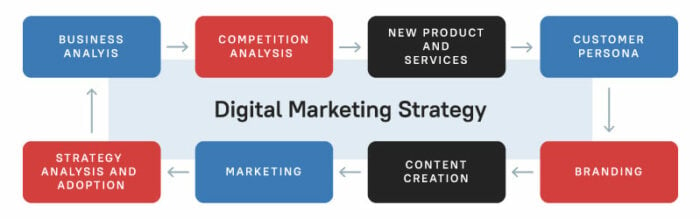 digital marketing strategy for small business