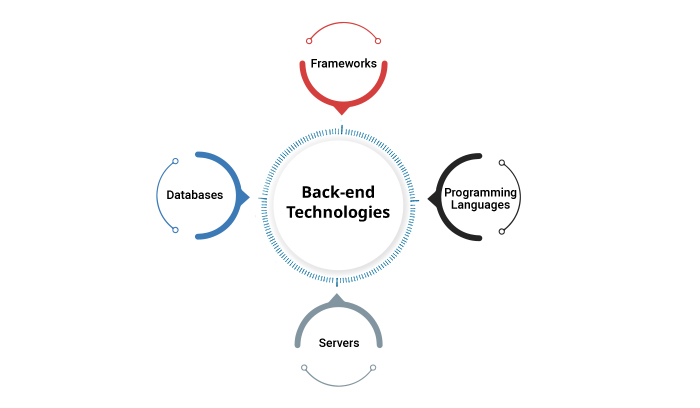 eCommerce Website Development