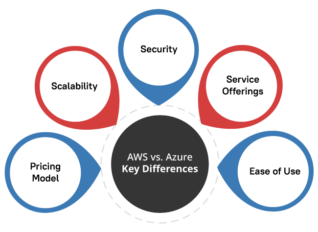 AWS Vs Azure: Understanding The Key Differences