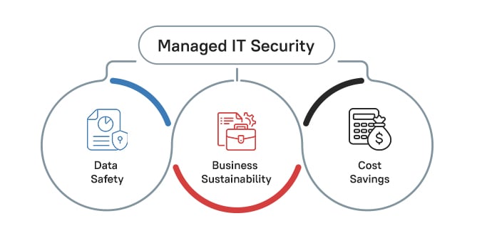 Managed IT Security