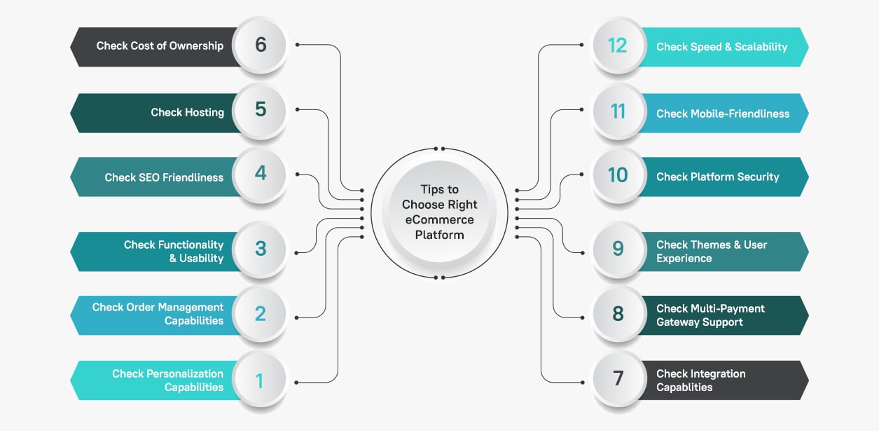 Tips to Choose Right eCommerce Platform