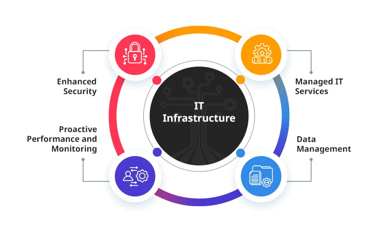 IT Infrastructure 