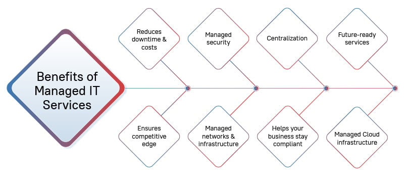 Benefits of Managed IT Services