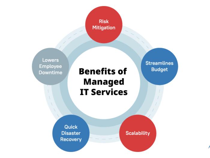 Benefits of Managed IT Services