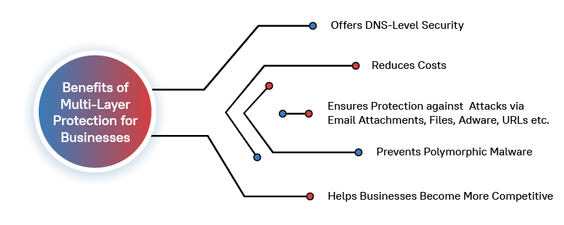 Benefits of Multi-Layer Protection for Businesses