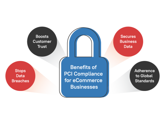 Benefits of PCI Compliance for eCommerce Businesses