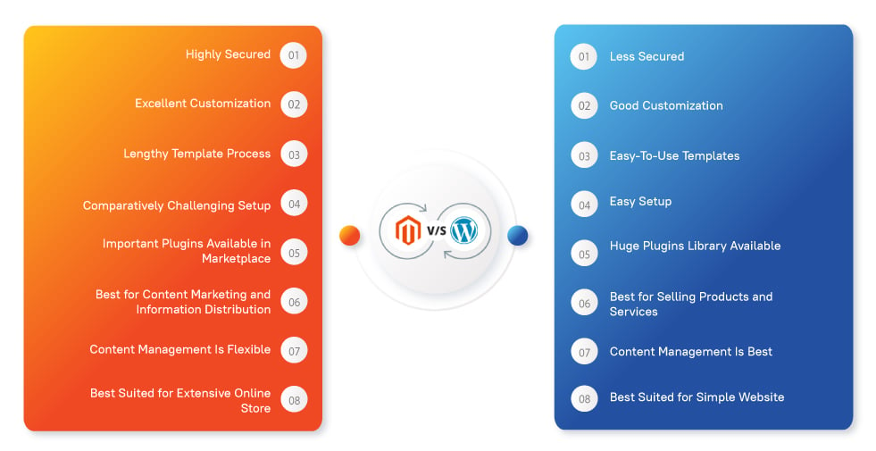 Difference between WordPress and Magento