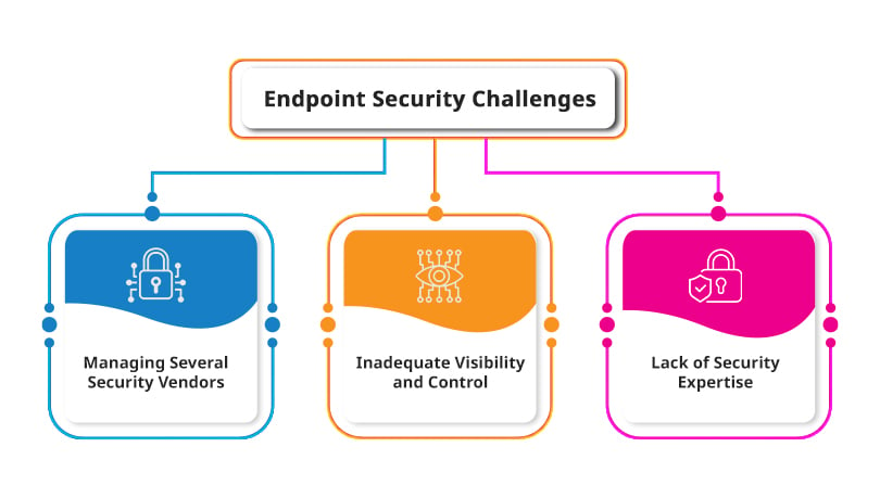 endpoint security challenges