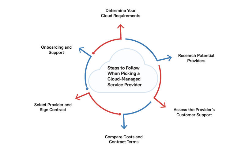 Steps to follow when Picking a Cloud-Managed Service Provider